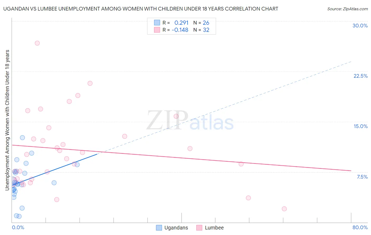 Ugandan vs Lumbee Unemployment Among Women with Children Under 18 years