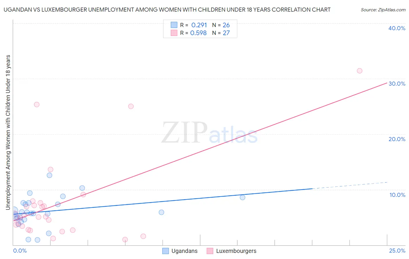 Ugandan vs Luxembourger Unemployment Among Women with Children Under 18 years
