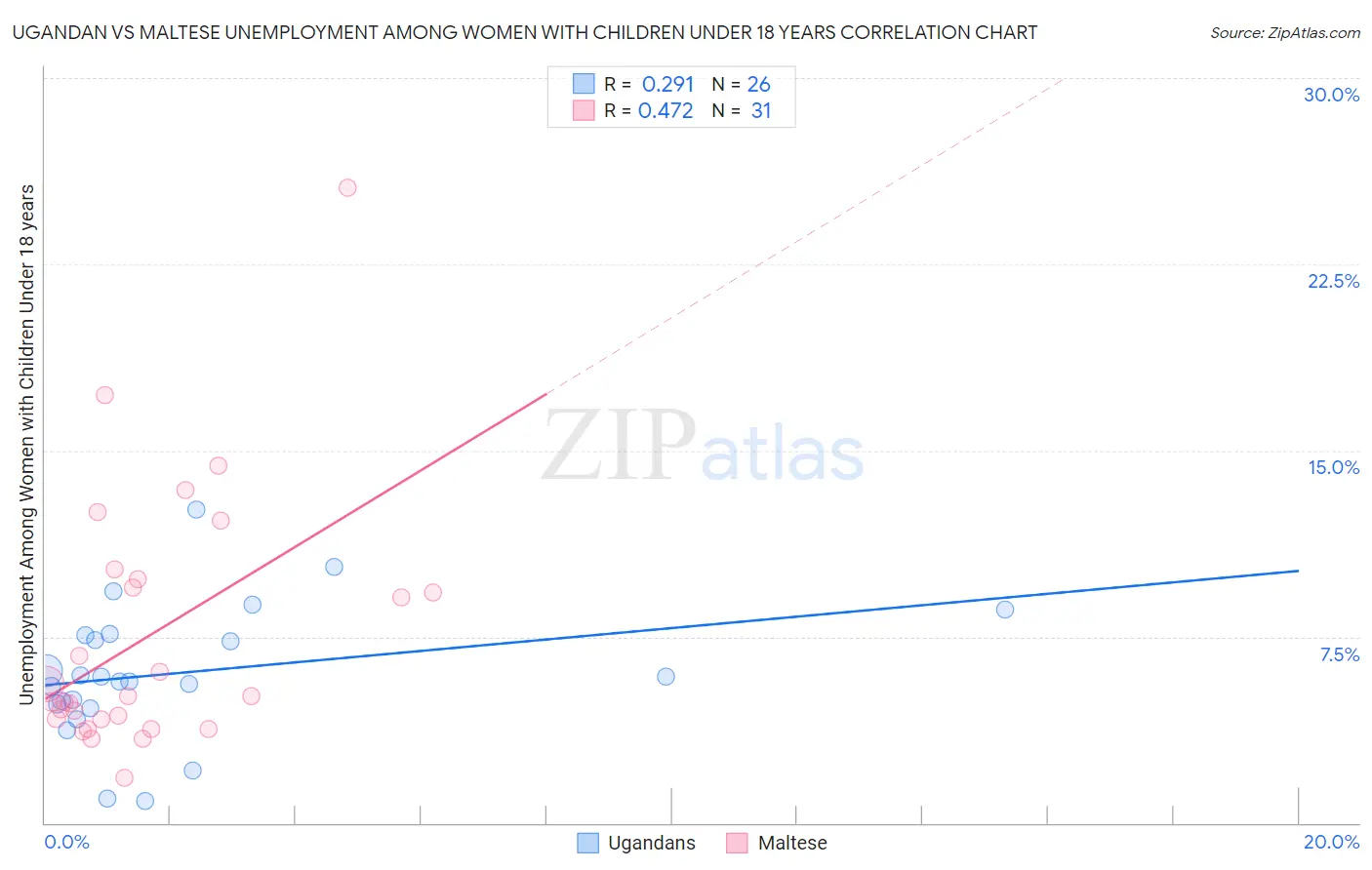 Ugandan vs Maltese Unemployment Among Women with Children Under 18 years