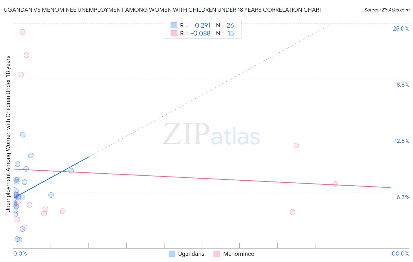 Ugandan vs Menominee Unemployment Among Women with Children Under 18 years