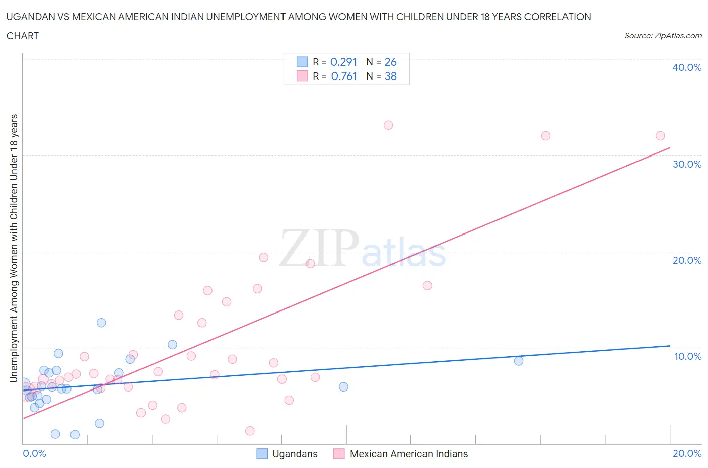 Ugandan vs Mexican American Indian Unemployment Among Women with Children Under 18 years