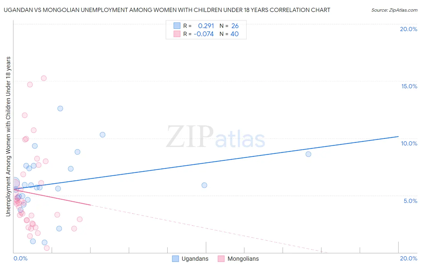 Ugandan vs Mongolian Unemployment Among Women with Children Under 18 years