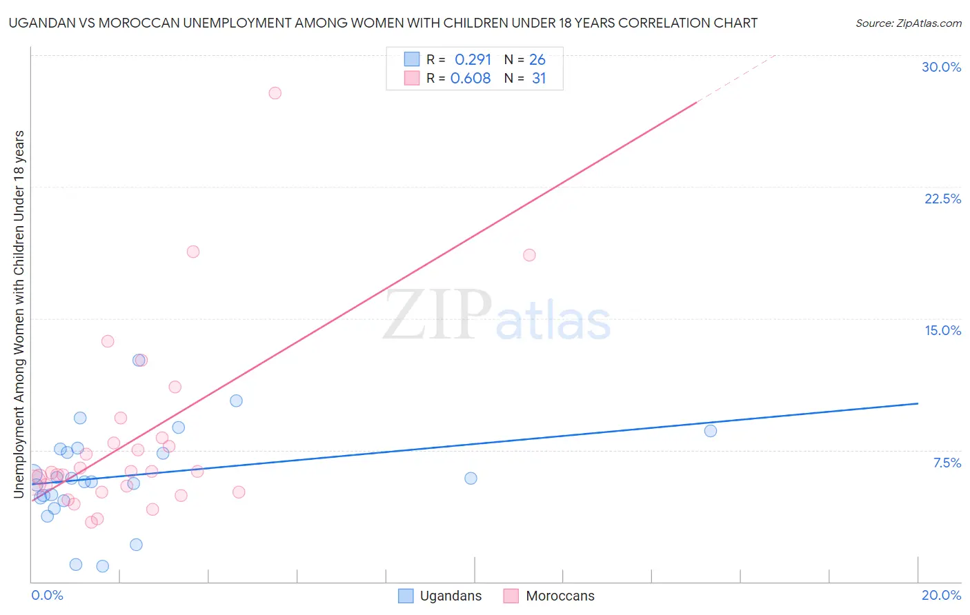 Ugandan vs Moroccan Unemployment Among Women with Children Under 18 years