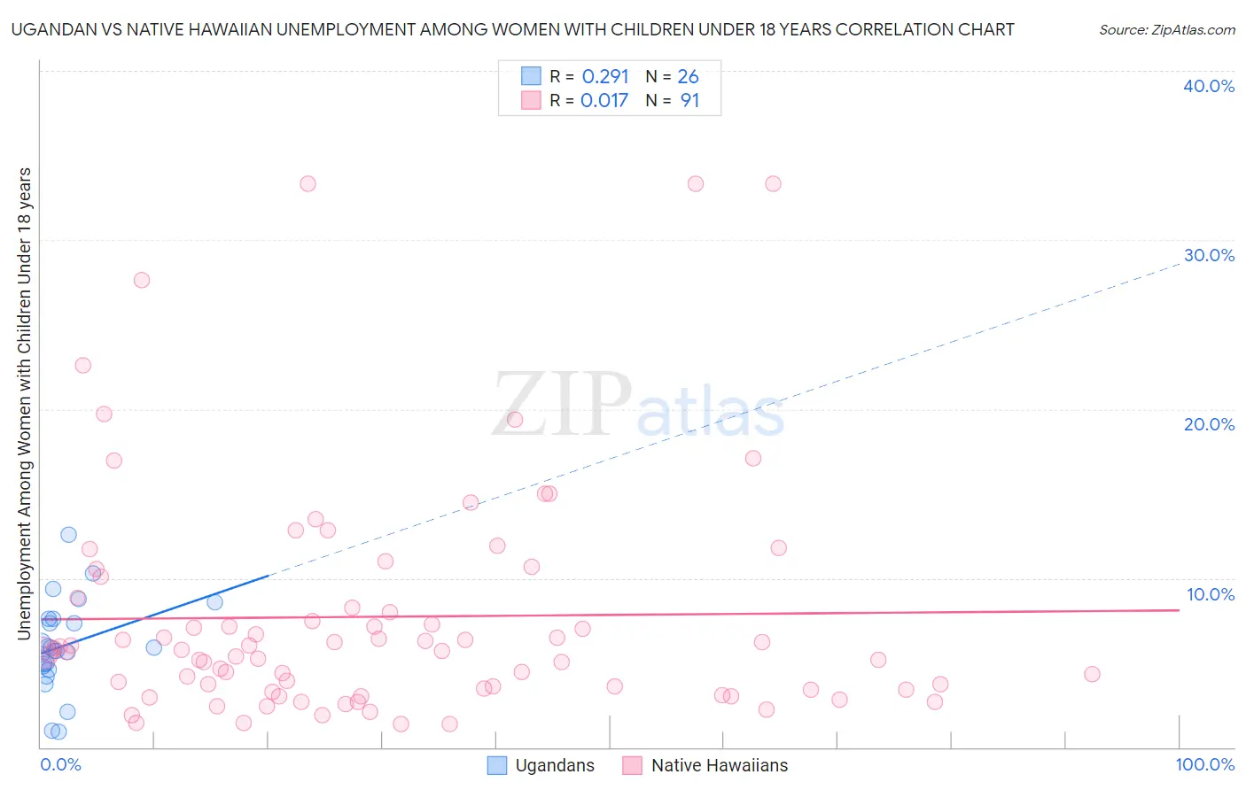 Ugandan vs Native Hawaiian Unemployment Among Women with Children Under 18 years