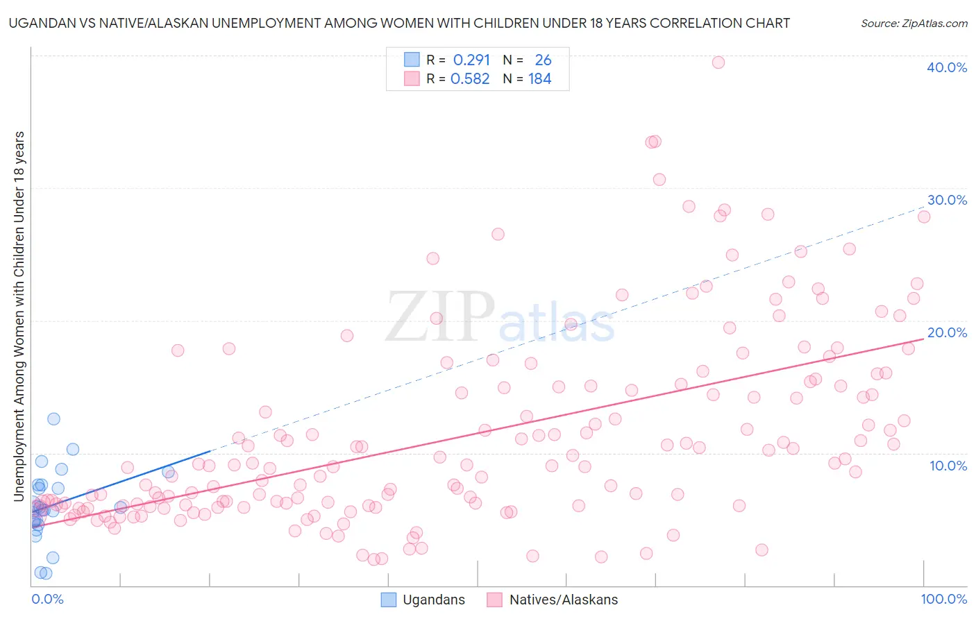 Ugandan vs Native/Alaskan Unemployment Among Women with Children Under 18 years