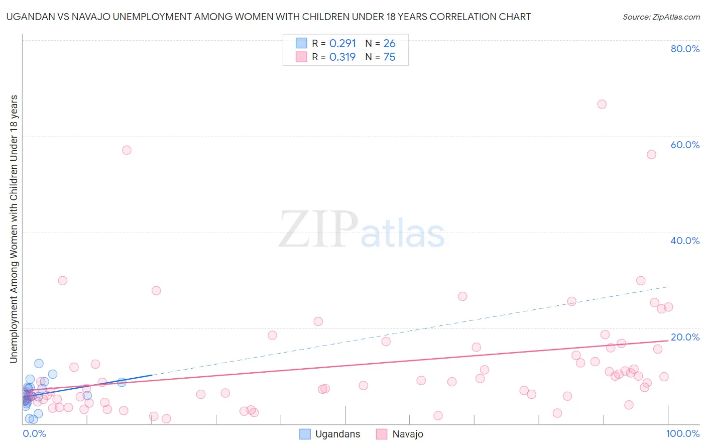 Ugandan vs Navajo Unemployment Among Women with Children Under 18 years