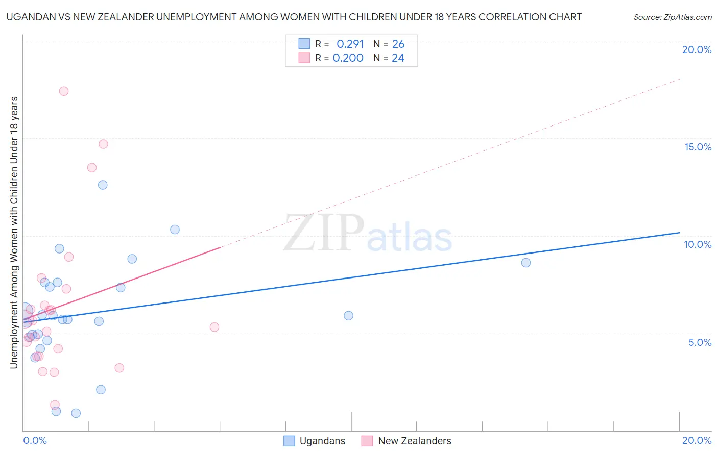 Ugandan vs New Zealander Unemployment Among Women with Children Under 18 years