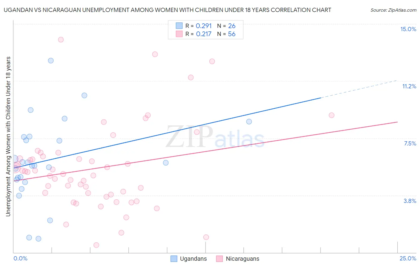 Ugandan vs Nicaraguan Unemployment Among Women with Children Under 18 years
