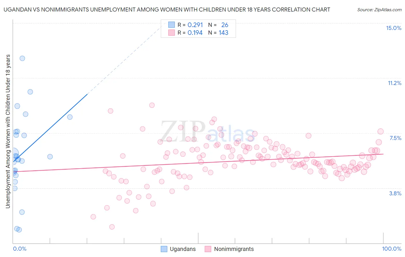 Ugandan vs Nonimmigrants Unemployment Among Women with Children Under 18 years