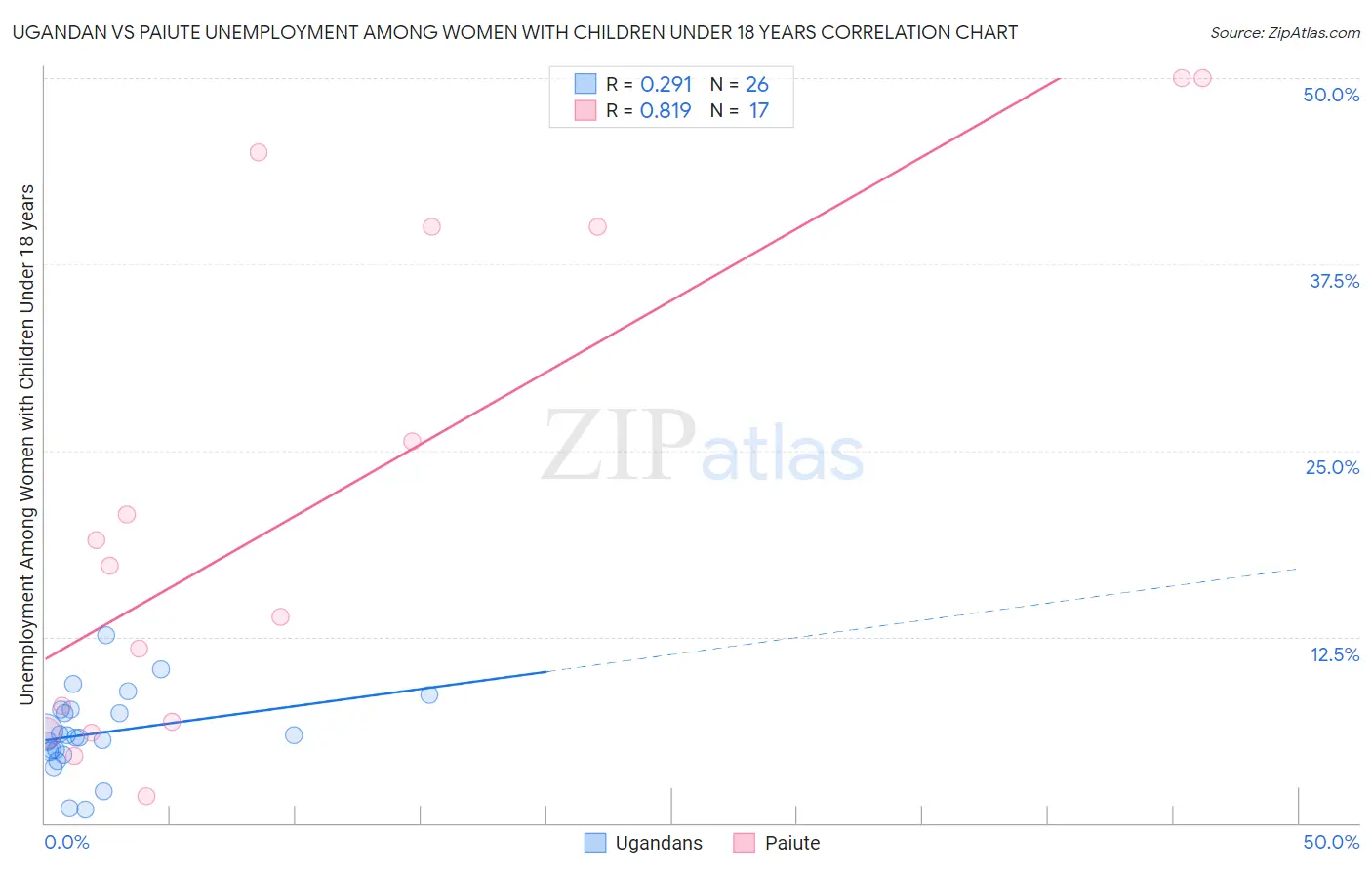 Ugandan vs Paiute Unemployment Among Women with Children Under 18 years