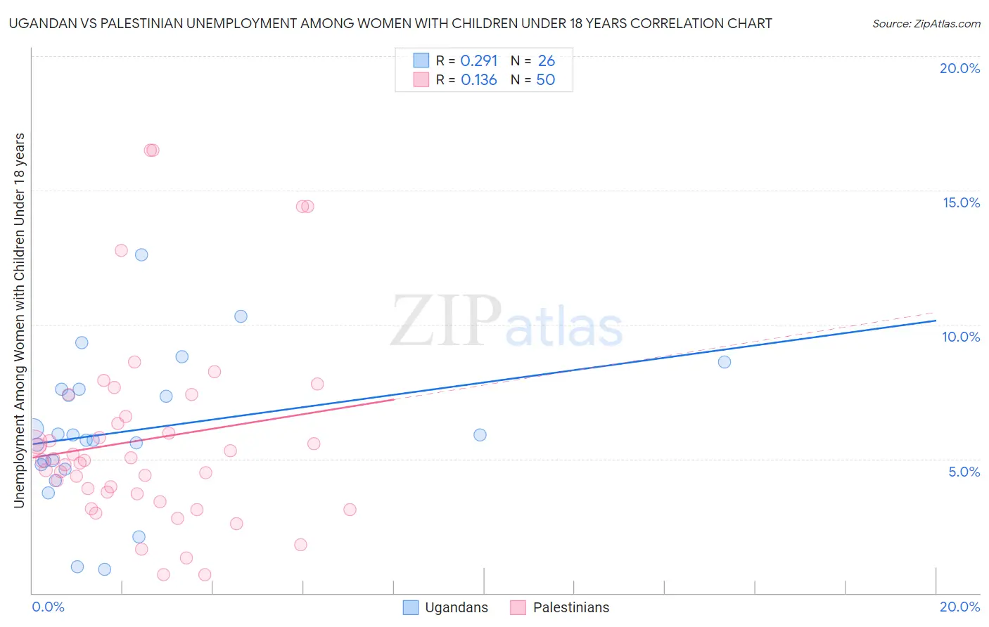 Ugandan vs Palestinian Unemployment Among Women with Children Under 18 years