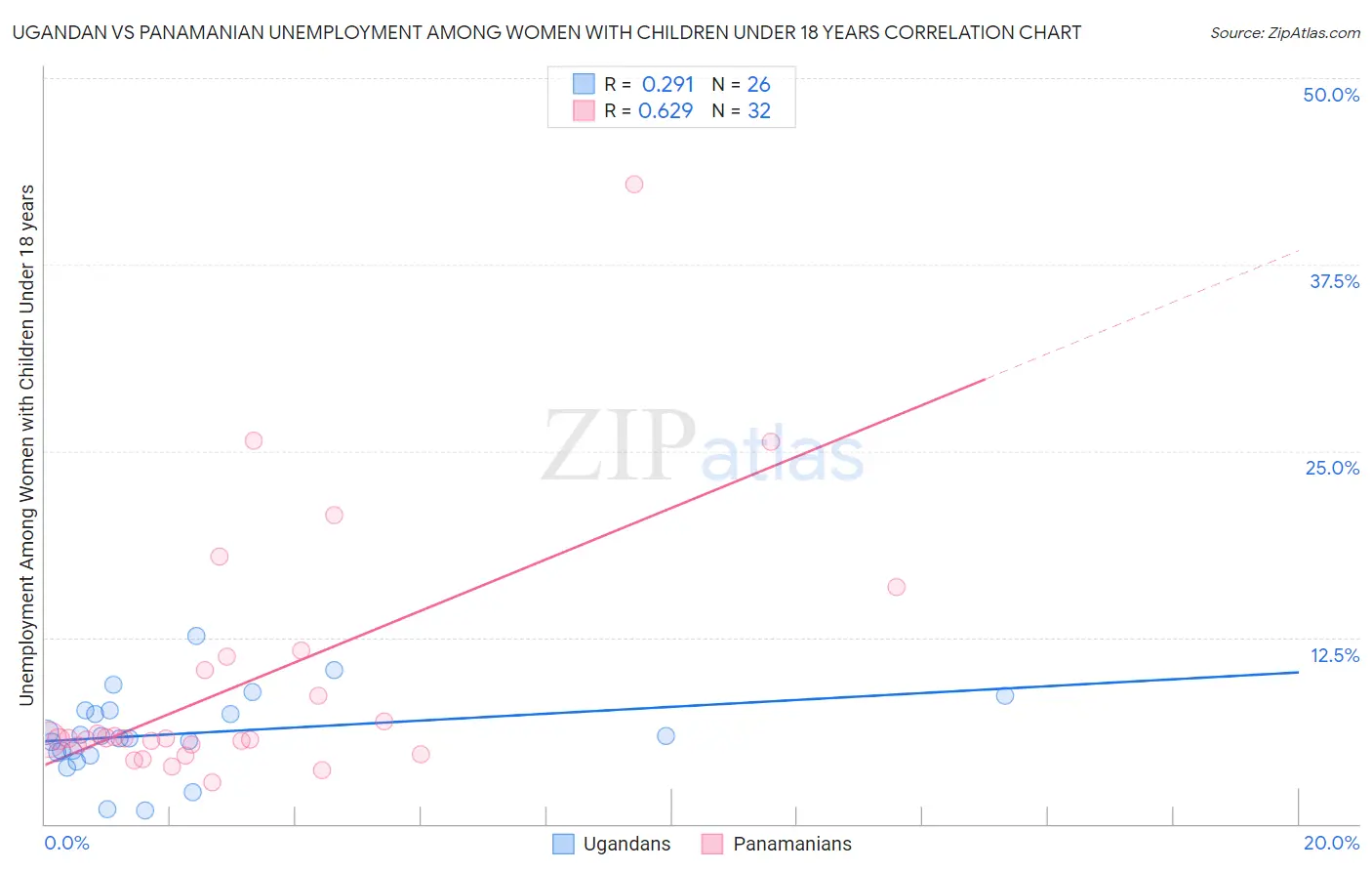 Ugandan vs Panamanian Unemployment Among Women with Children Under 18 years