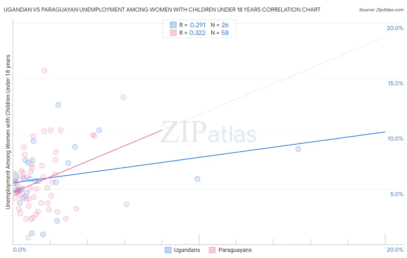 Ugandan vs Paraguayan Unemployment Among Women with Children Under 18 years