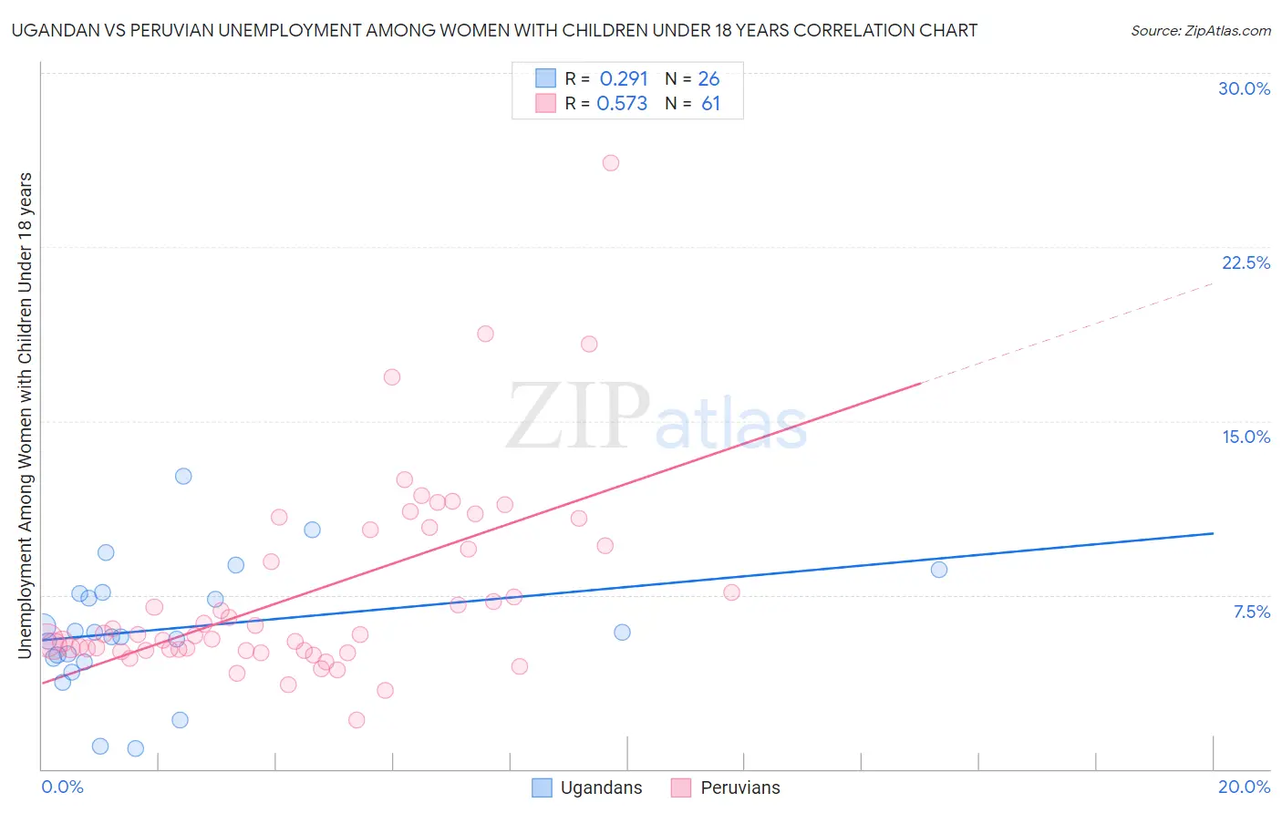 Ugandan vs Peruvian Unemployment Among Women with Children Under 18 years