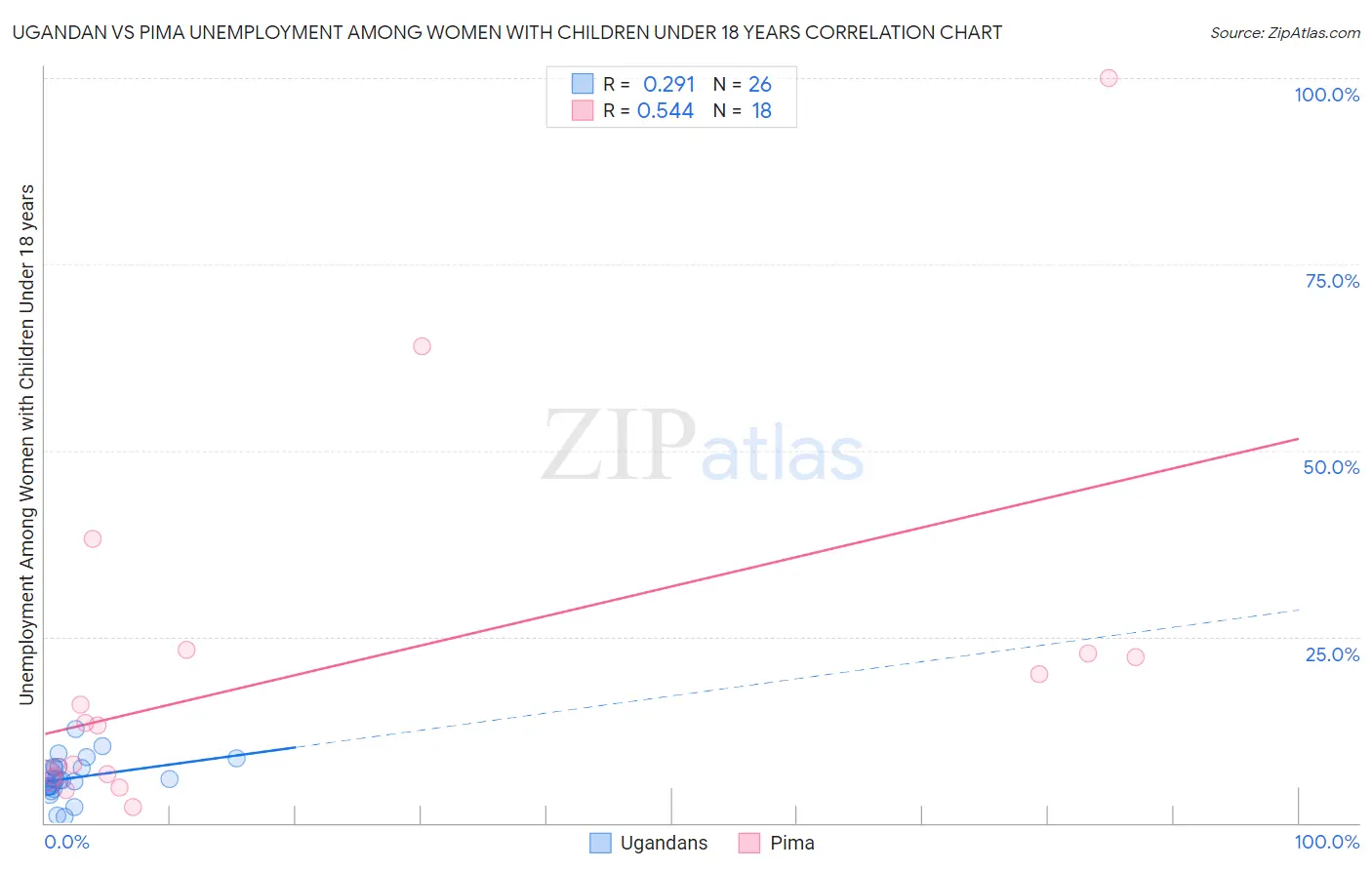 Ugandan vs Pima Unemployment Among Women with Children Under 18 years