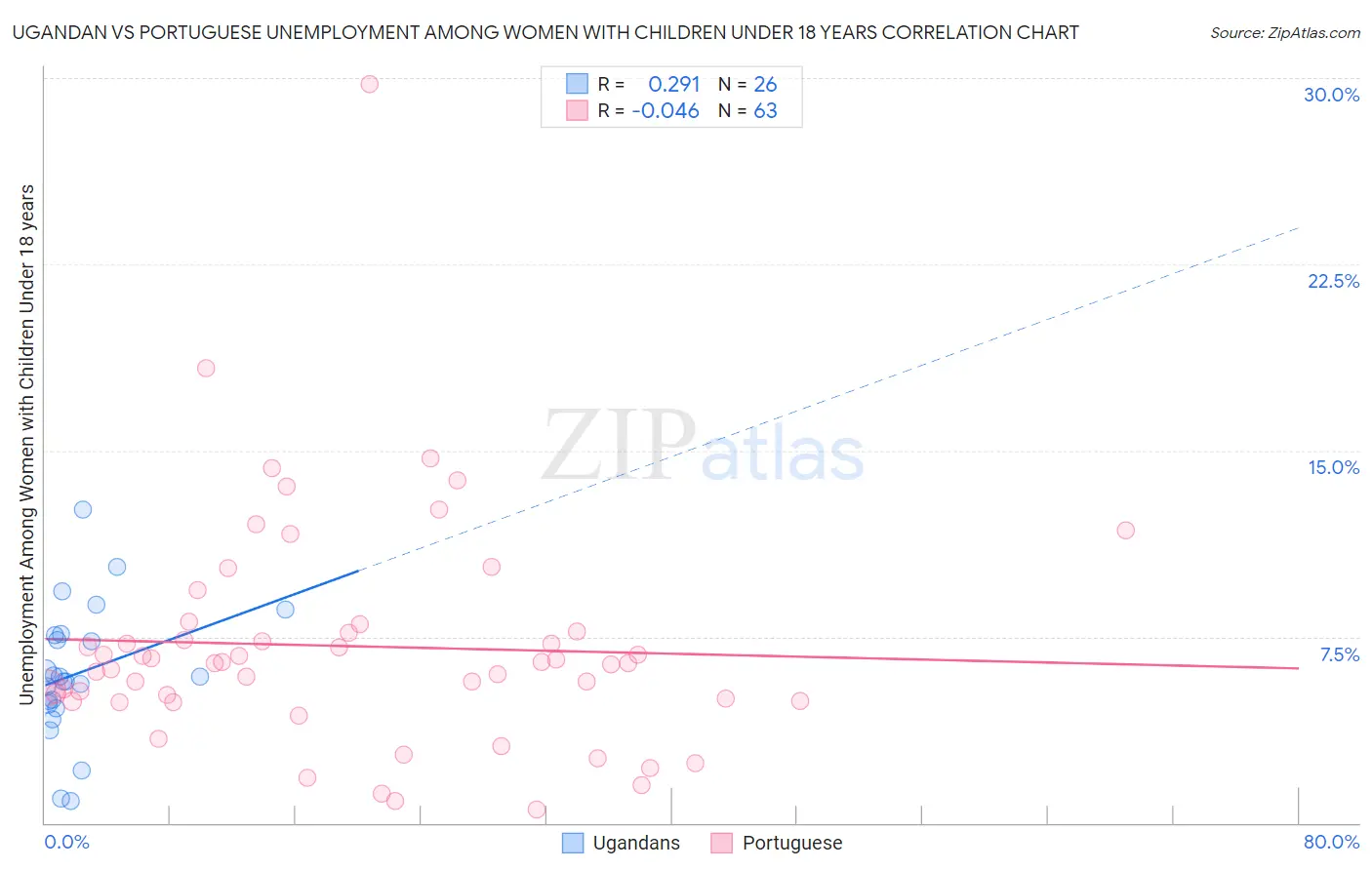Ugandan vs Portuguese Unemployment Among Women with Children Under 18 years