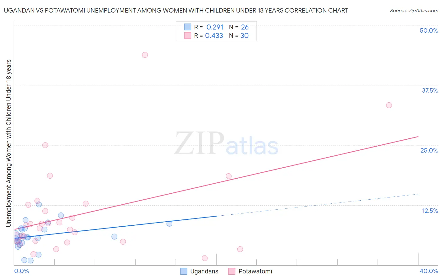 Ugandan vs Potawatomi Unemployment Among Women with Children Under 18 years