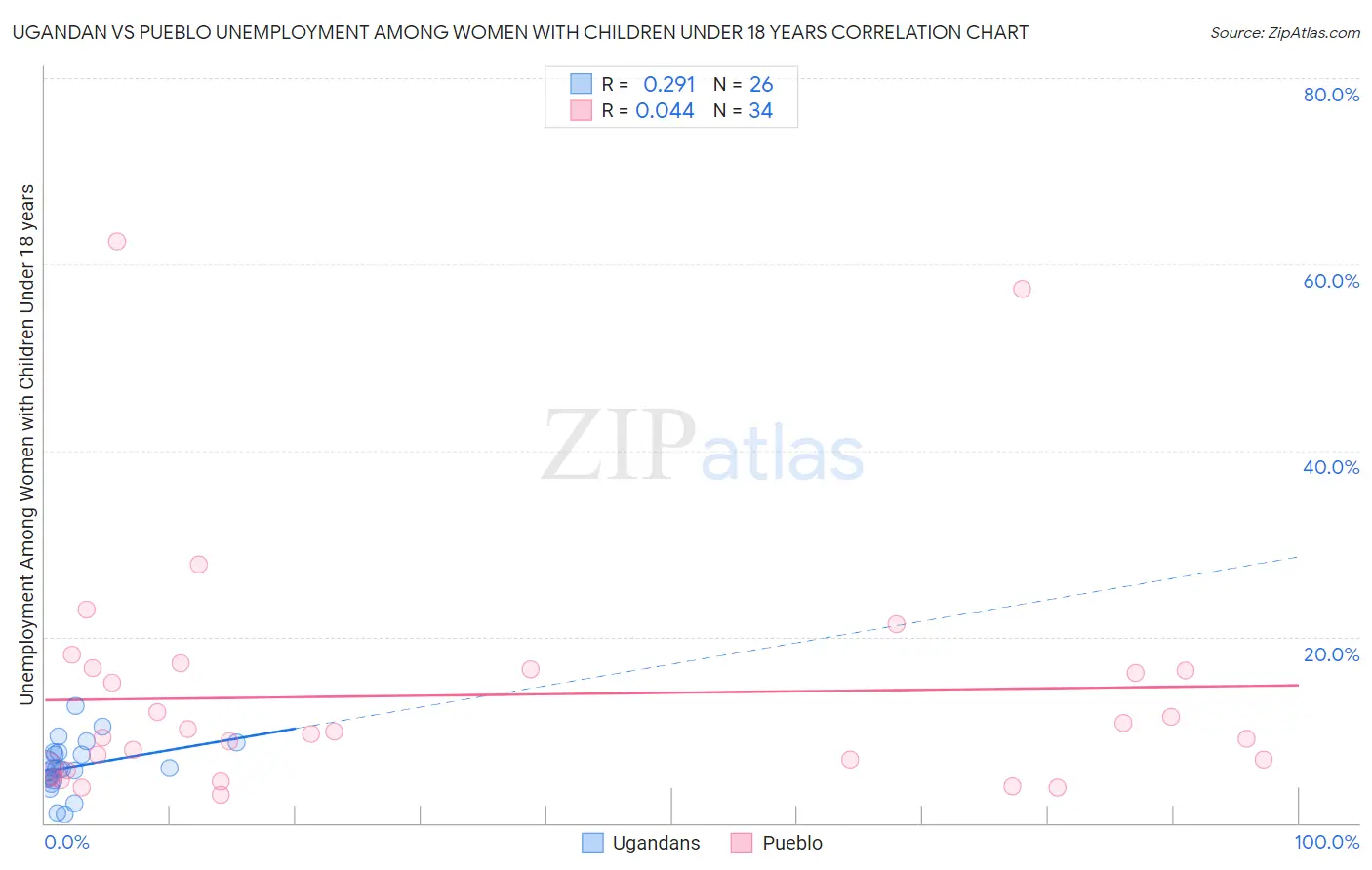 Ugandan vs Pueblo Unemployment Among Women with Children Under 18 years