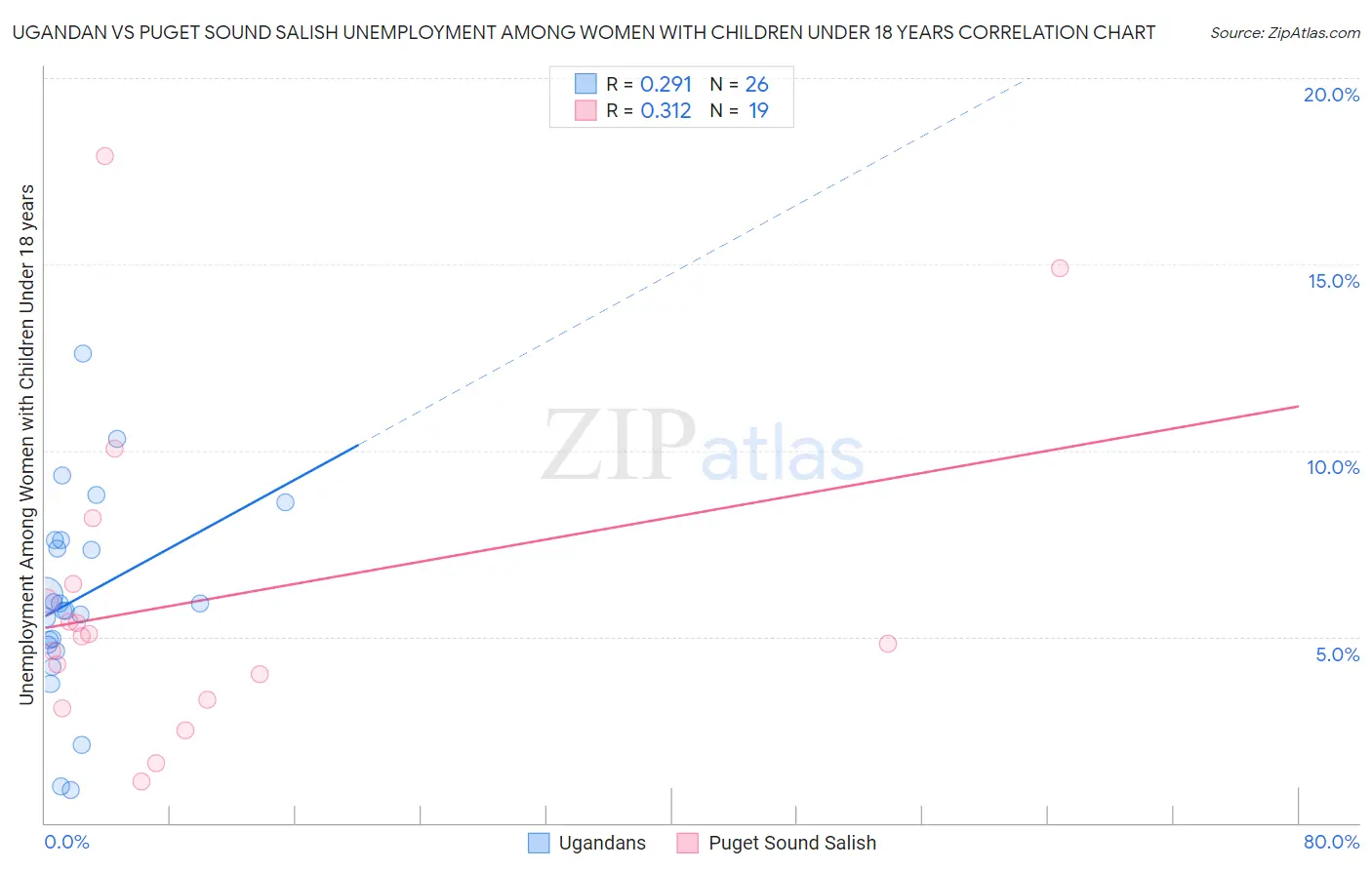 Ugandan vs Puget Sound Salish Unemployment Among Women with Children Under 18 years