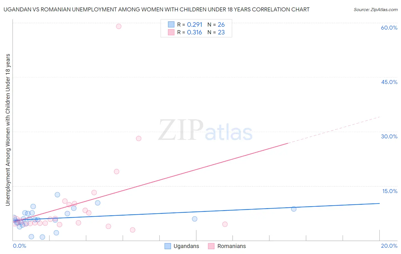 Ugandan vs Romanian Unemployment Among Women with Children Under 18 years
