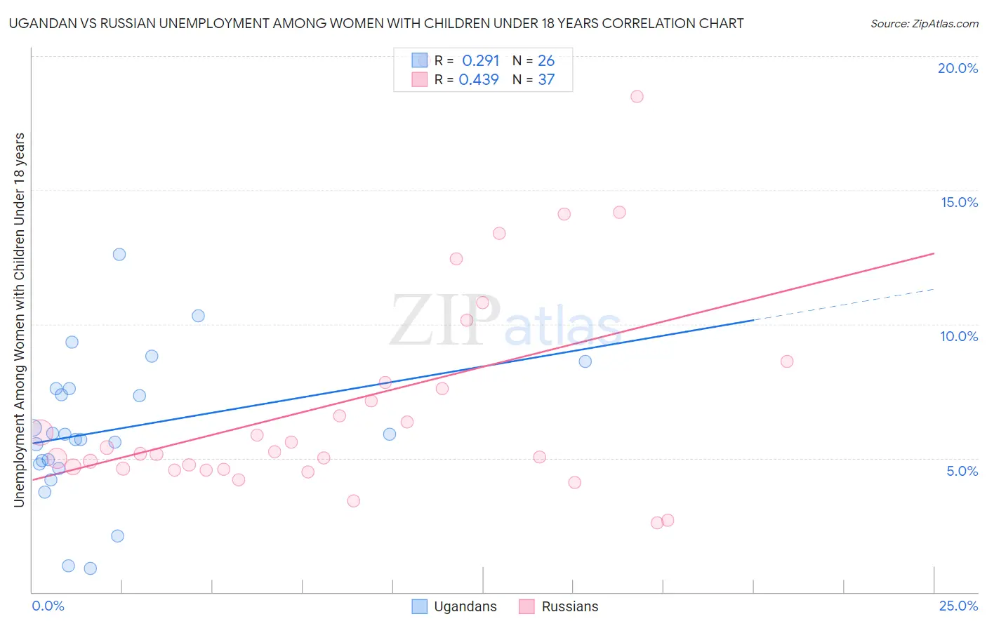 Ugandan vs Russian Unemployment Among Women with Children Under 18 years