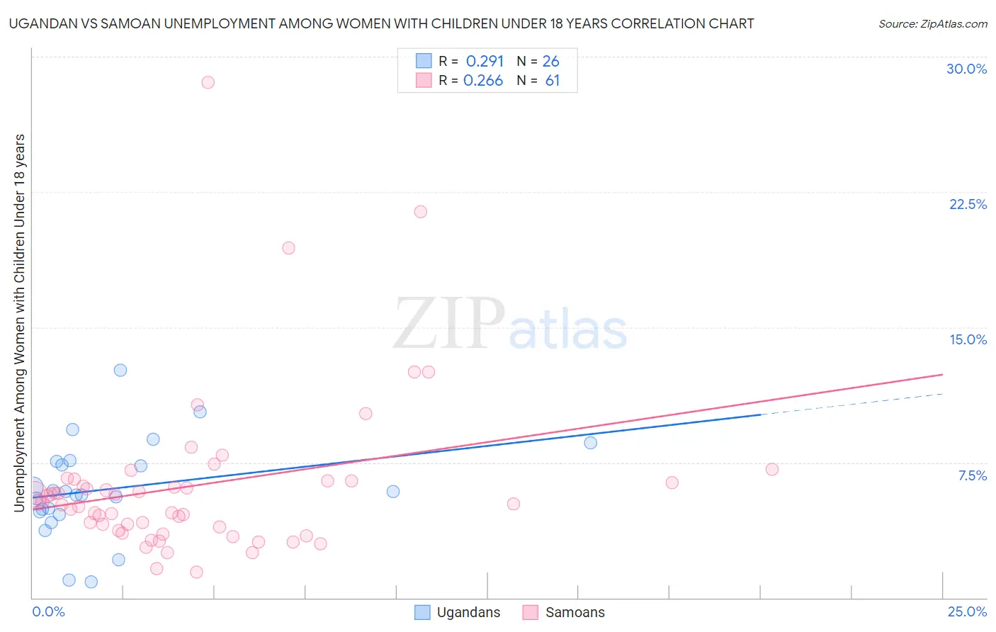 Ugandan vs Samoan Unemployment Among Women with Children Under 18 years
