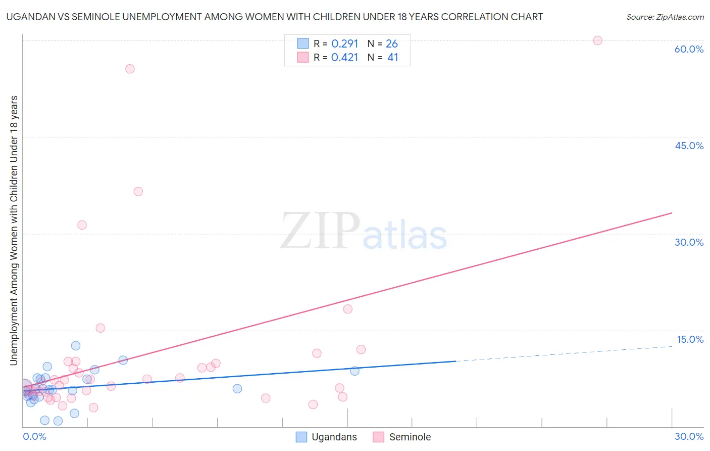 Ugandan vs Seminole Unemployment Among Women with Children Under 18 years