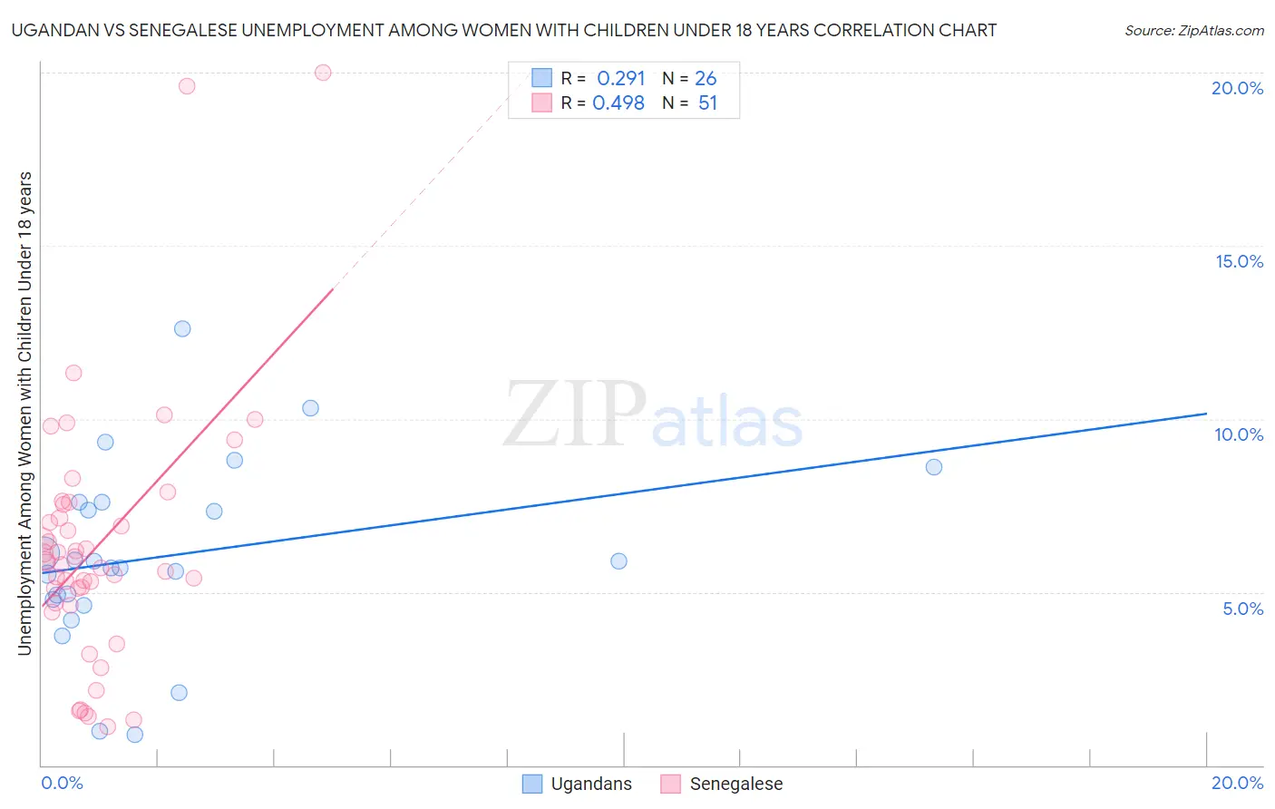 Ugandan vs Senegalese Unemployment Among Women with Children Under 18 years