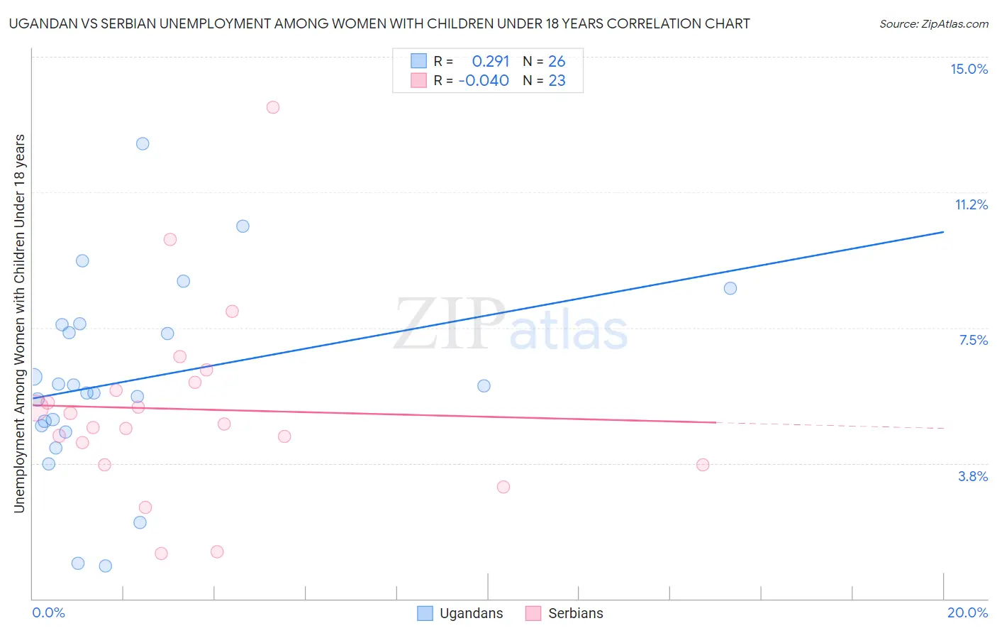 Ugandan vs Serbian Unemployment Among Women with Children Under 18 years