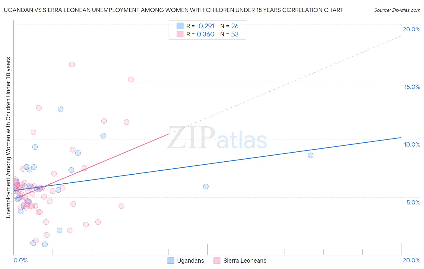 Ugandan vs Sierra Leonean Unemployment Among Women with Children Under 18 years