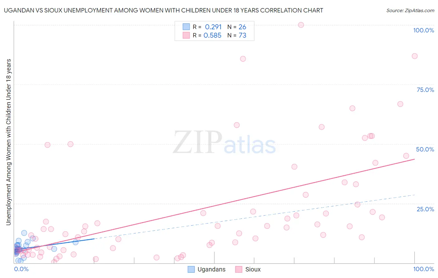Ugandan vs Sioux Unemployment Among Women with Children Under 18 years