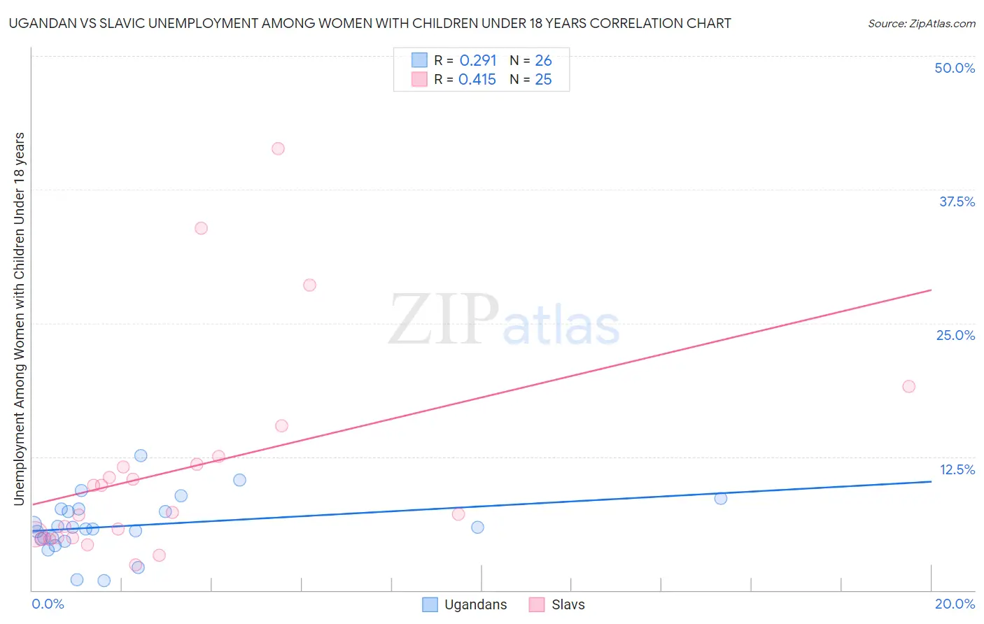 Ugandan vs Slavic Unemployment Among Women with Children Under 18 years