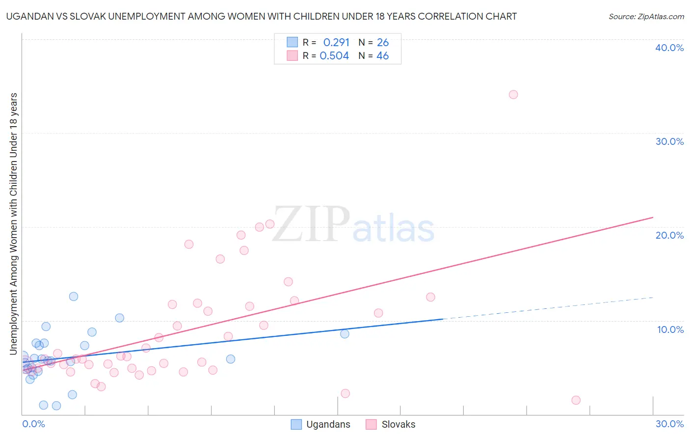 Ugandan vs Slovak Unemployment Among Women with Children Under 18 years
