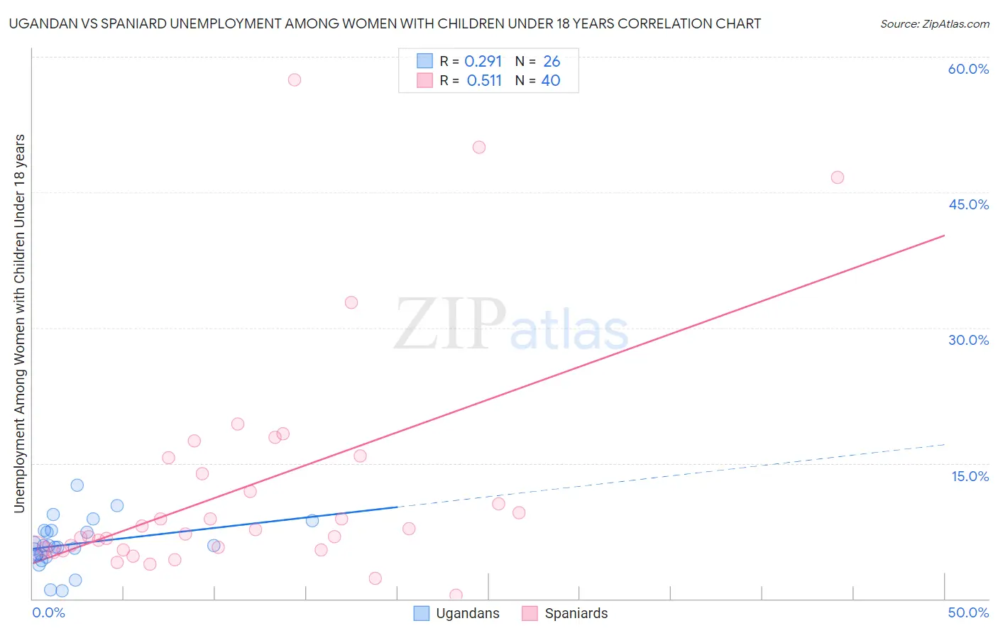 Ugandan vs Spaniard Unemployment Among Women with Children Under 18 years