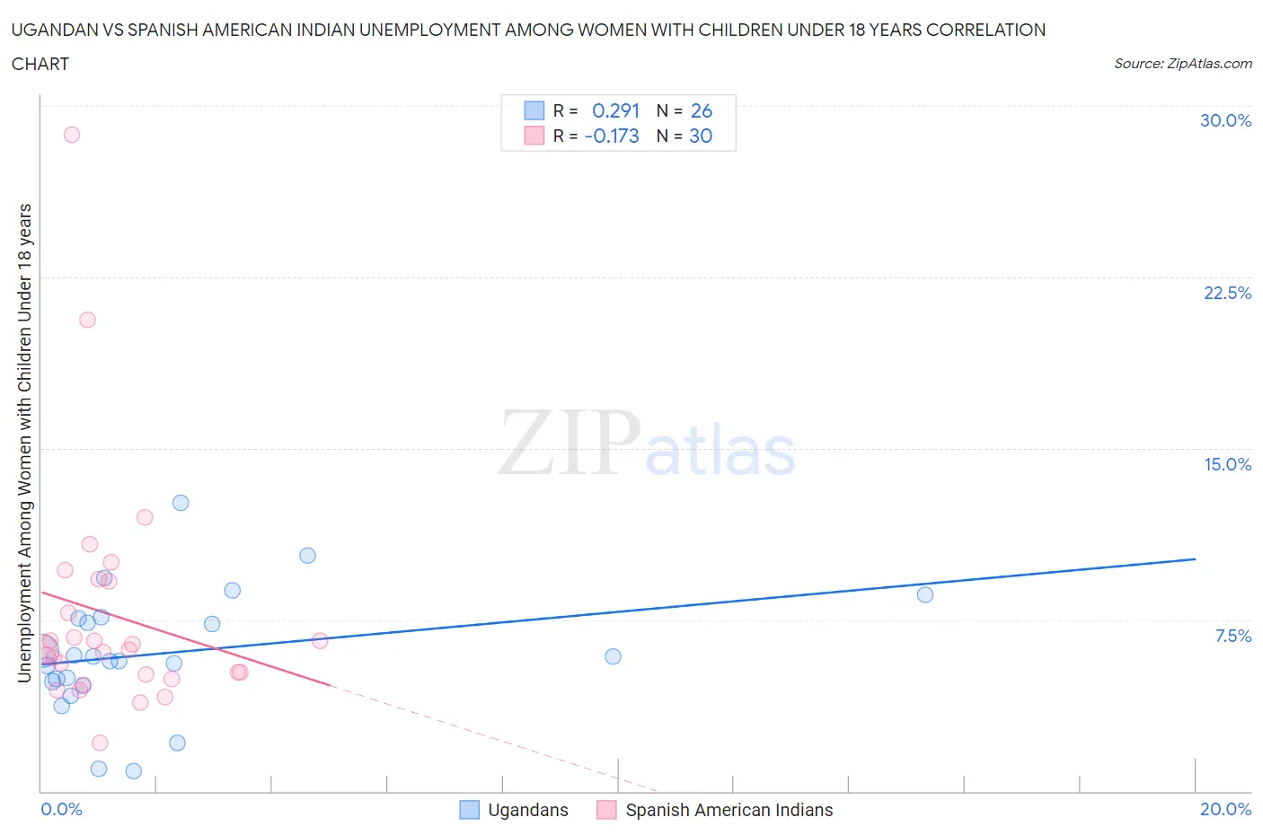 Ugandan vs Spanish American Indian Unemployment Among Women with Children Under 18 years