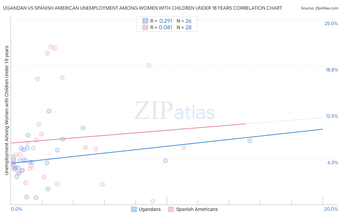 Ugandan vs Spanish American Unemployment Among Women with Children Under 18 years