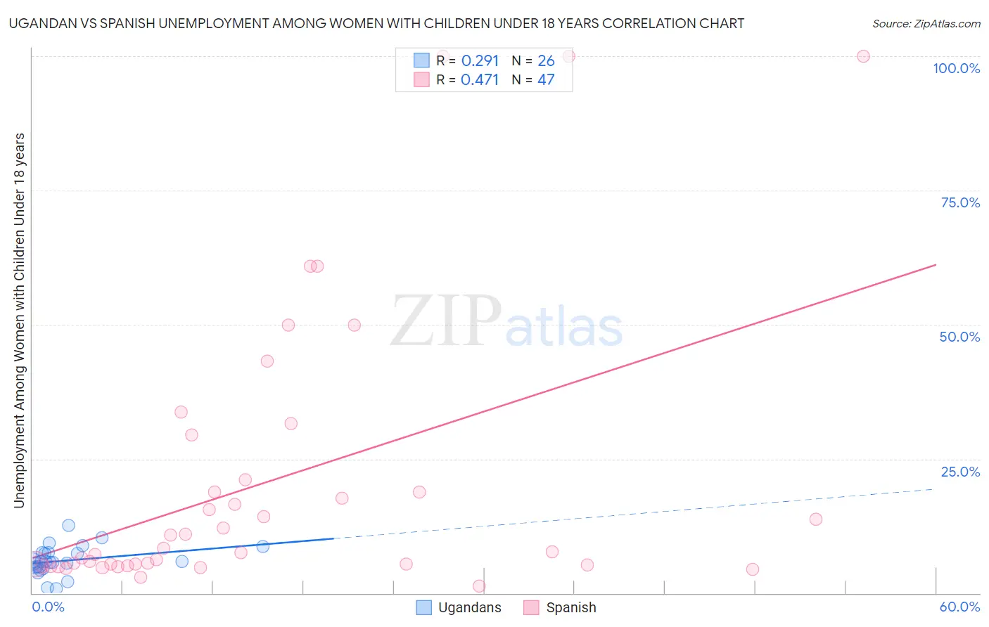 Ugandan vs Spanish Unemployment Among Women with Children Under 18 years