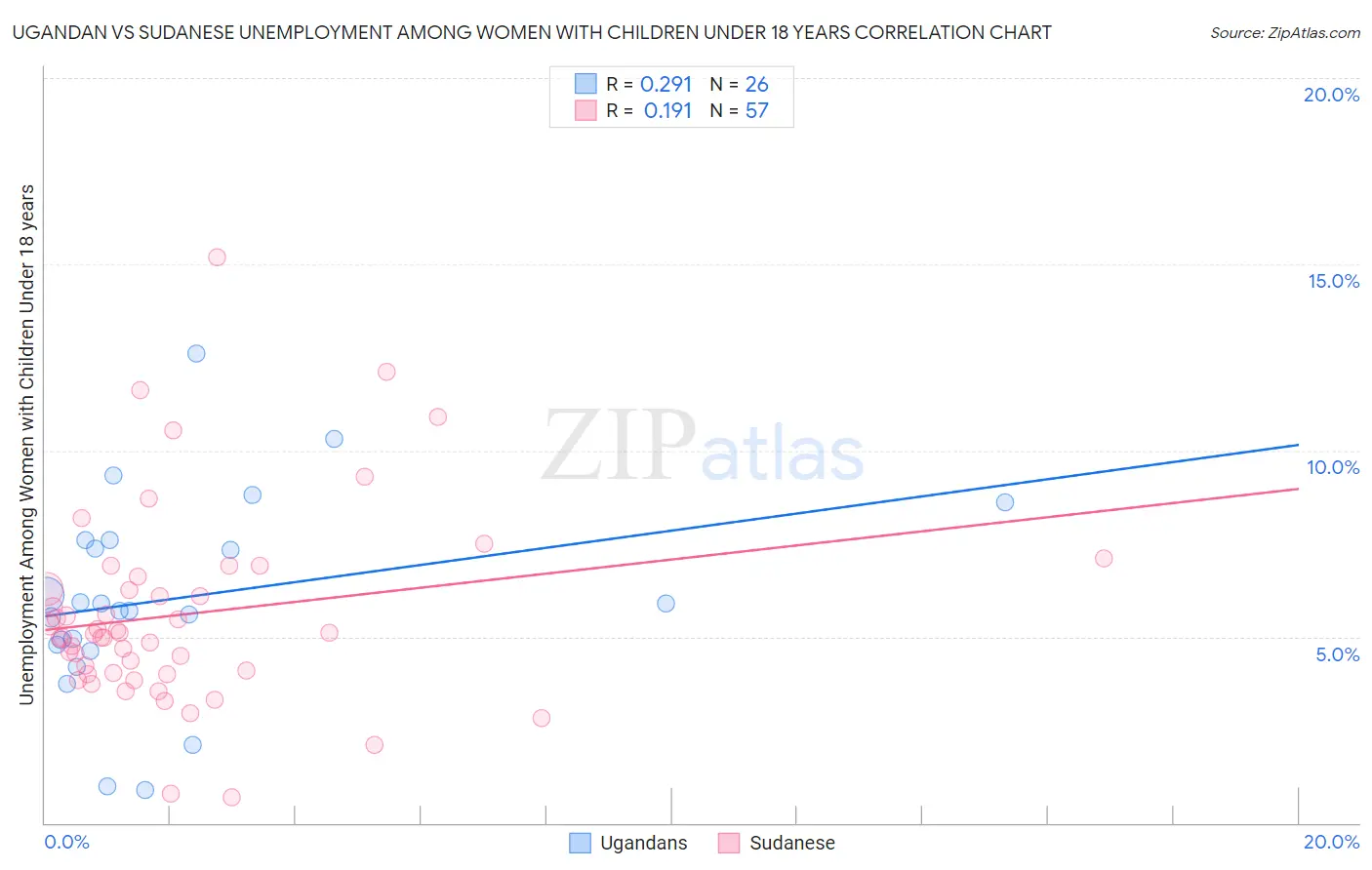 Ugandan vs Sudanese Unemployment Among Women with Children Under 18 years