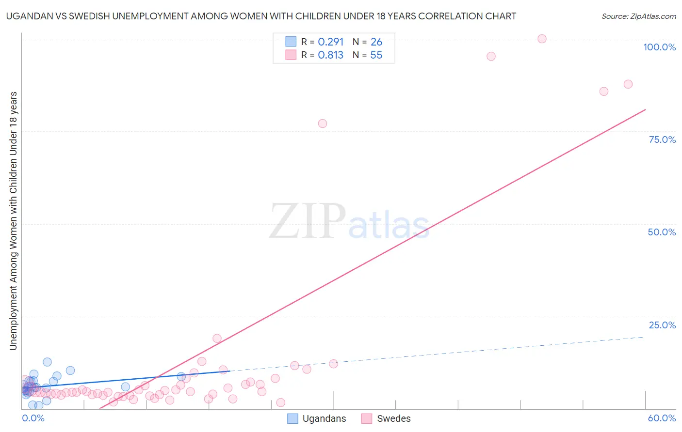 Ugandan vs Swedish Unemployment Among Women with Children Under 18 years