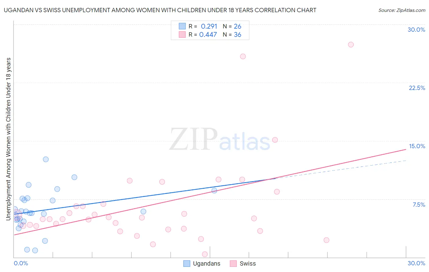 Ugandan vs Swiss Unemployment Among Women with Children Under 18 years