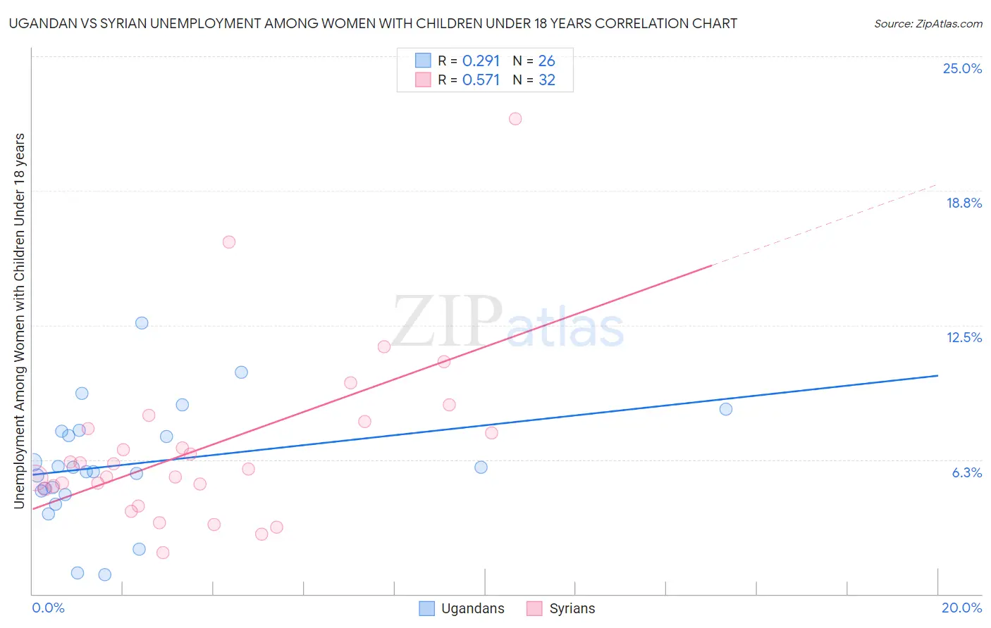 Ugandan vs Syrian Unemployment Among Women with Children Under 18 years