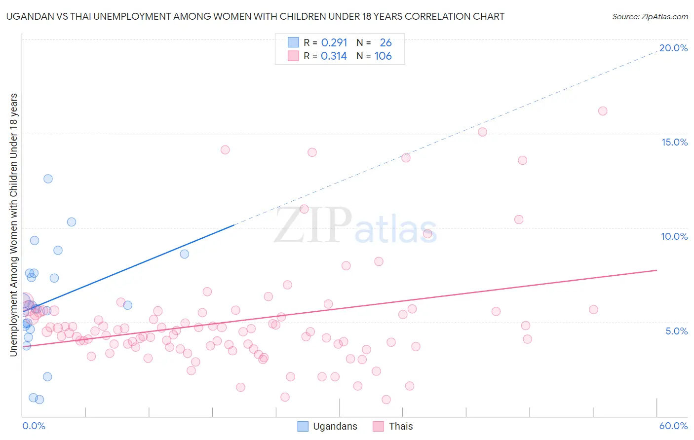 Ugandan vs Thai Unemployment Among Women with Children Under 18 years