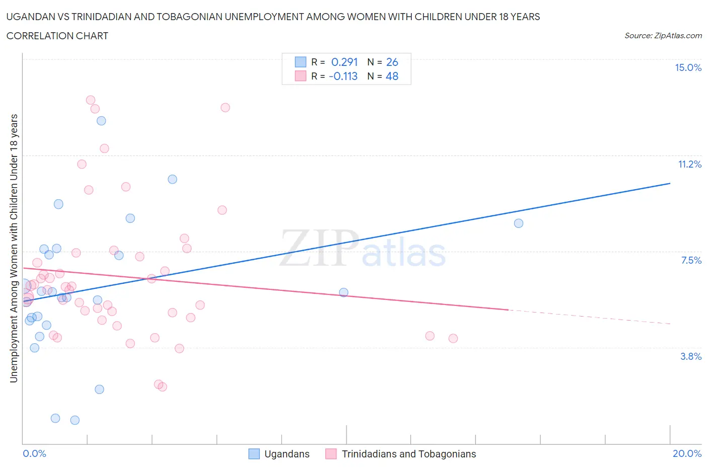 Ugandan vs Trinidadian and Tobagonian Unemployment Among Women with Children Under 18 years