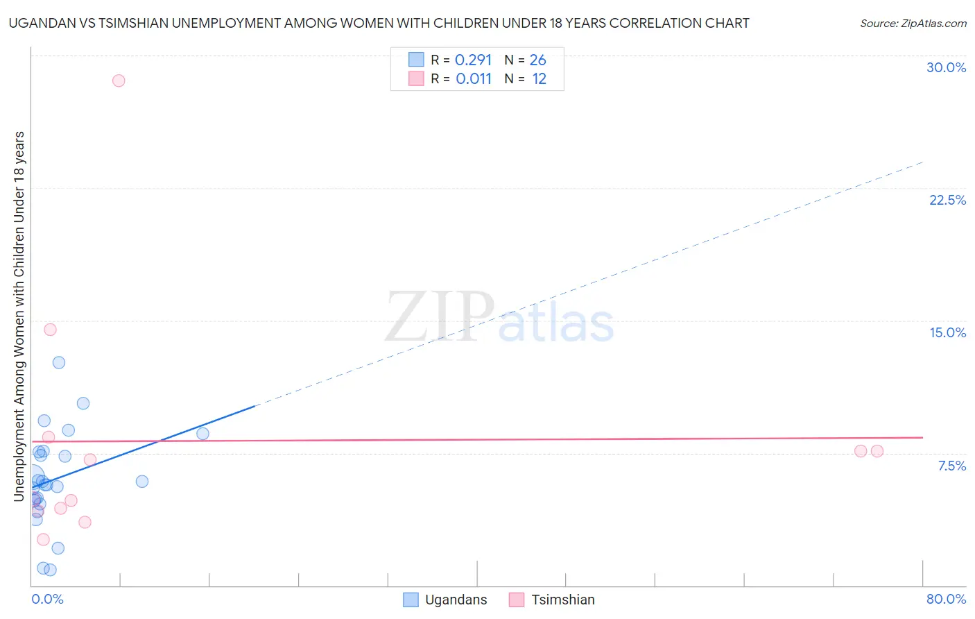 Ugandan vs Tsimshian Unemployment Among Women with Children Under 18 years