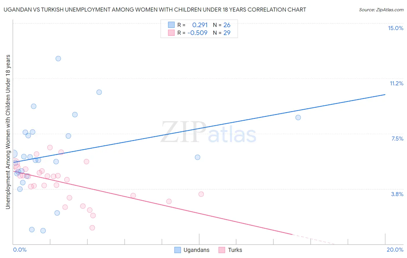 Ugandan vs Turkish Unemployment Among Women with Children Under 18 years