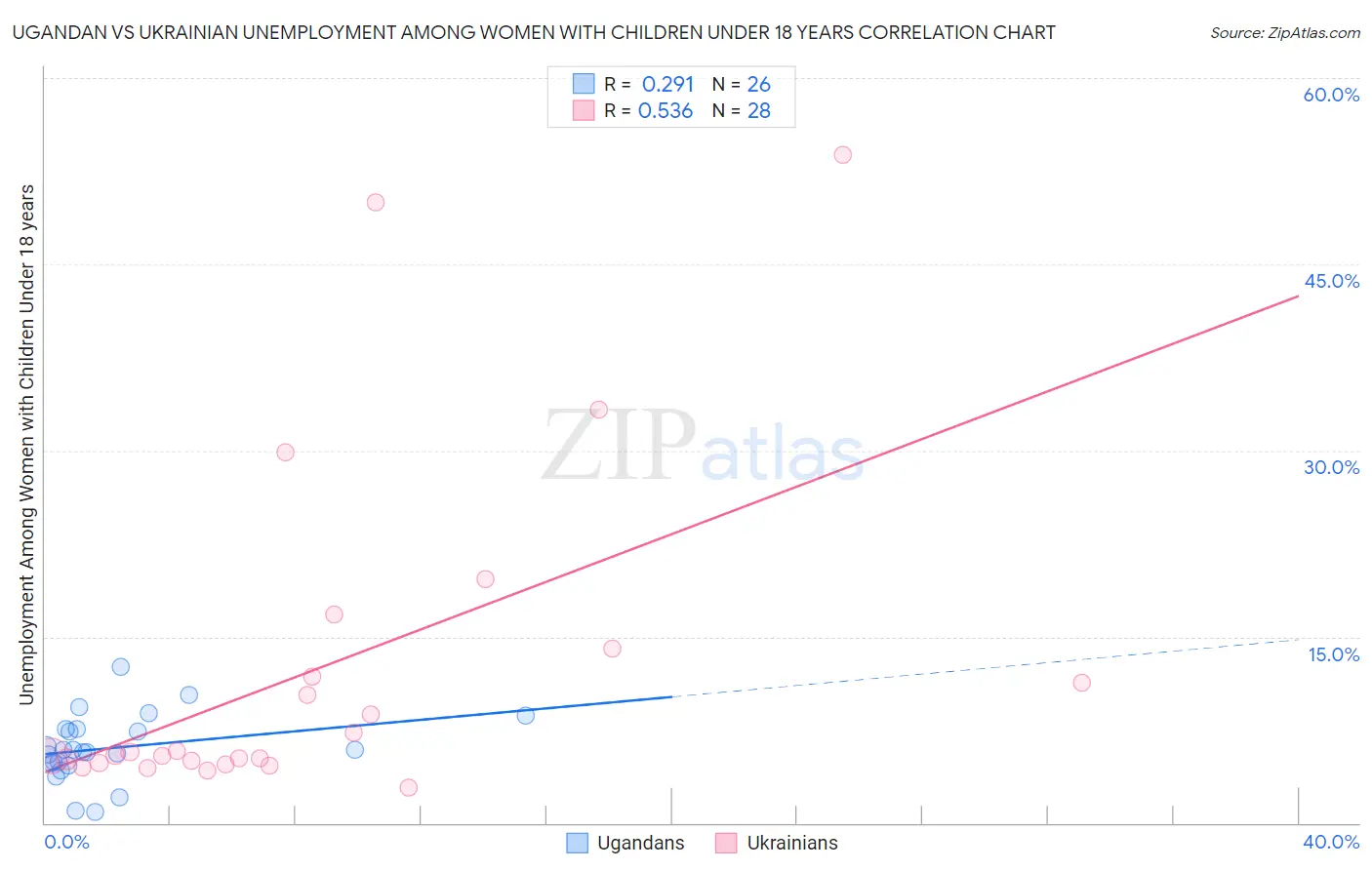 Ugandan vs Ukrainian Unemployment Among Women with Children Under 18 years