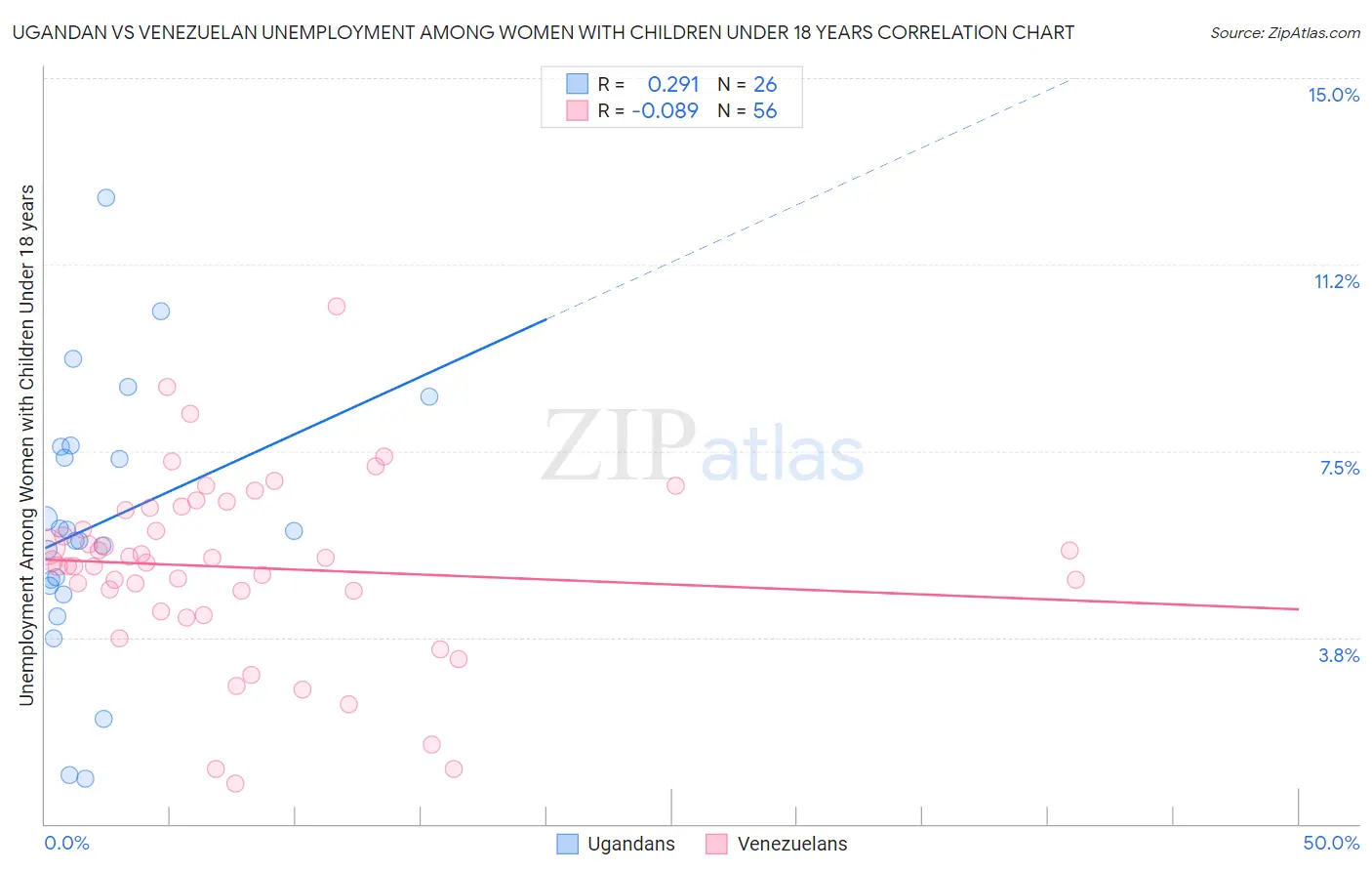 Ugandan vs Venezuelan Unemployment Among Women with Children Under 18 years