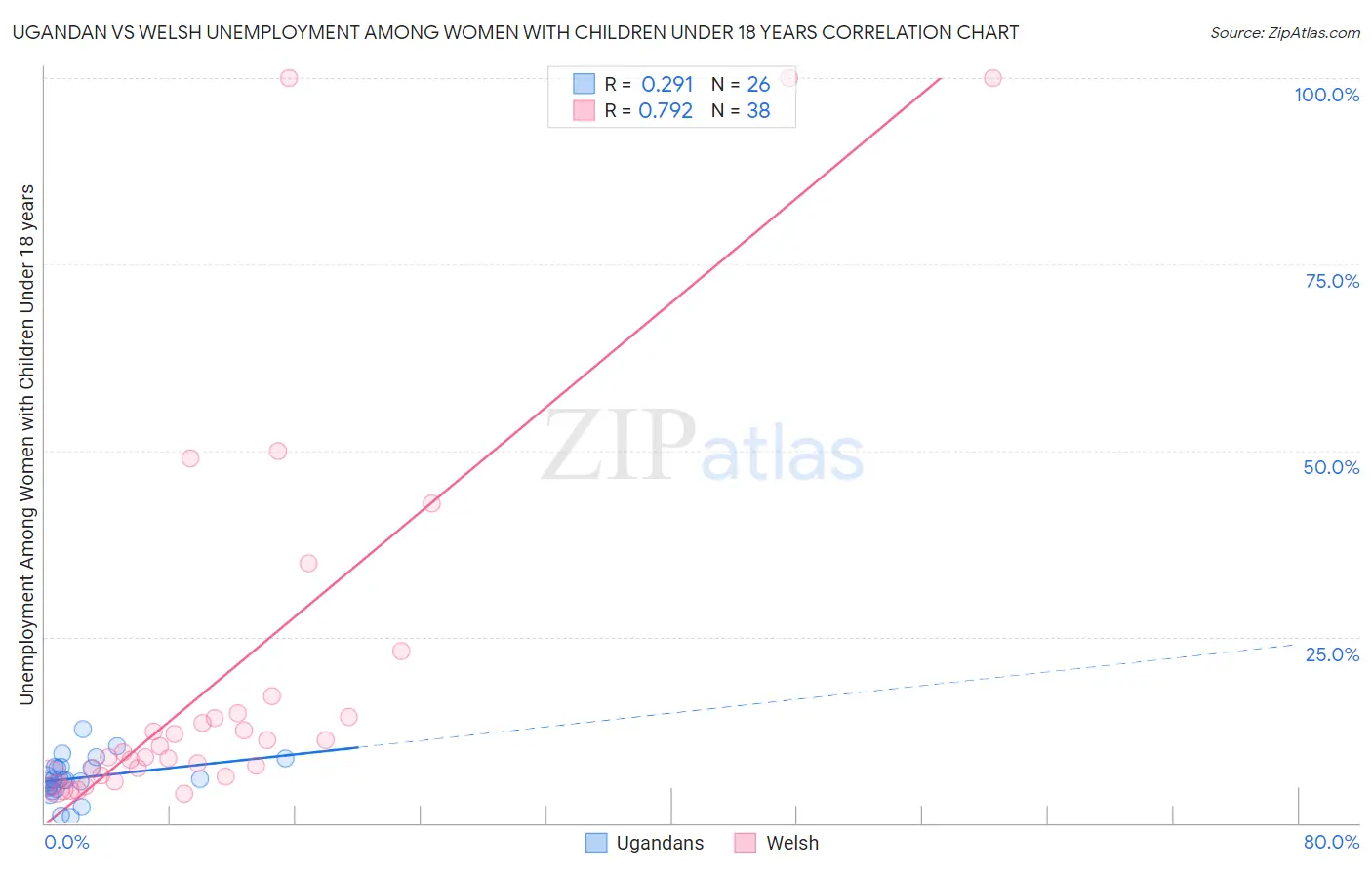 Ugandan vs Welsh Unemployment Among Women with Children Under 18 years