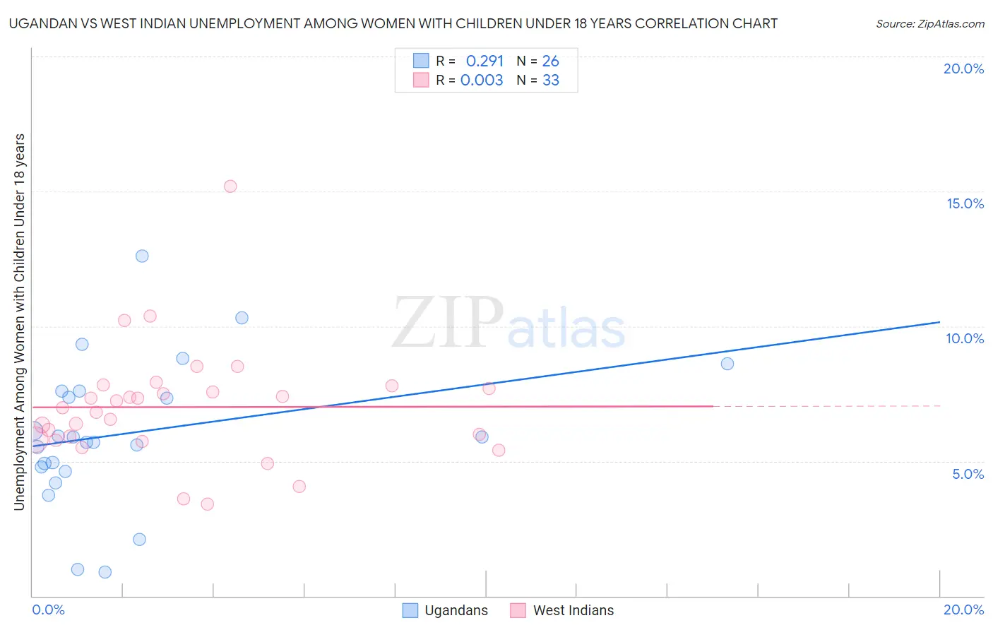 Ugandan vs West Indian Unemployment Among Women with Children Under 18 years