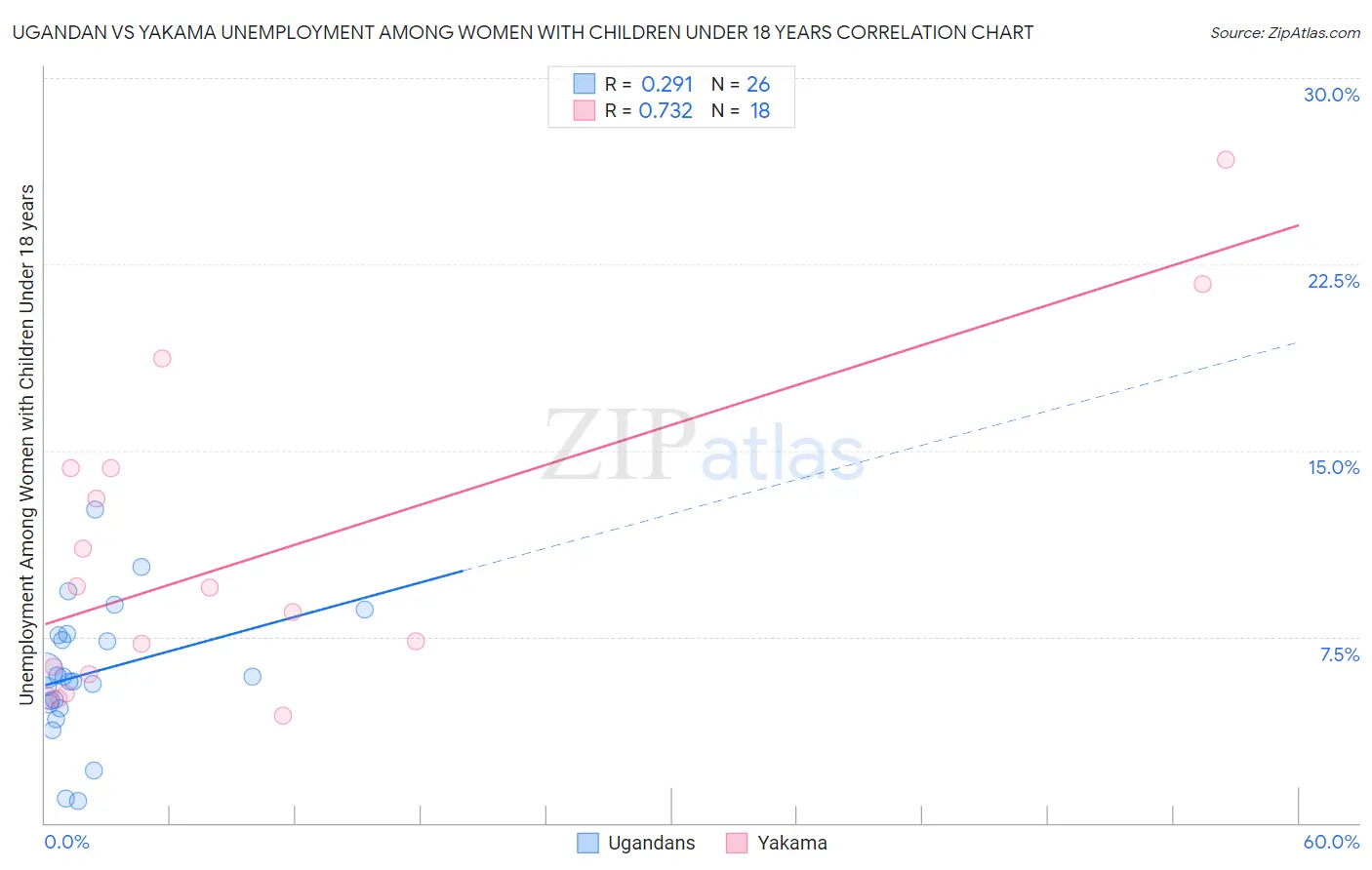 Ugandan vs Yakama Unemployment Among Women with Children Under 18 years